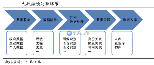 一文读懂“大数据” 这个被推举为“国家战略”的行业有哪些投资机会？